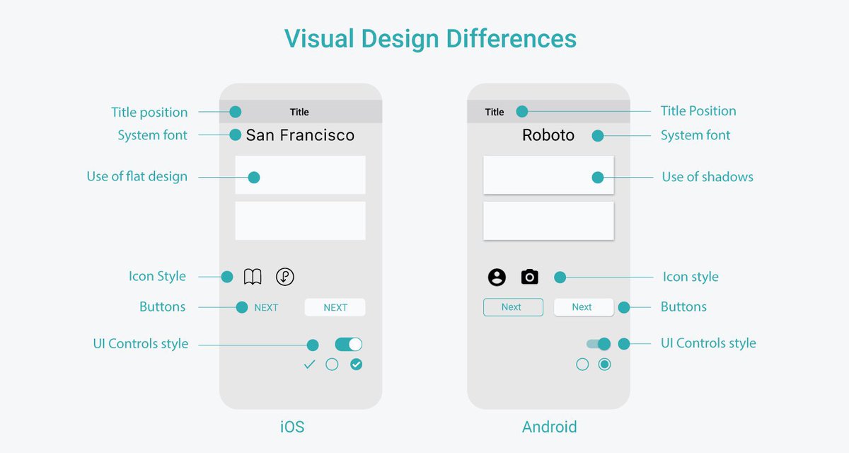uxlinks's tweet photo. Useful iOS and Android Platform Design Comparison Cheatsheets to Boost your Next App Design Project 🙌 

Save for reference 🔖

Includes:
- Visual Design Differences
- UI Control Differences
- Navigation Differences
- Other Differences

#UX #UI #UXDesign #UIDesign #ProductDesign #Business #iOS #iPhone #Android