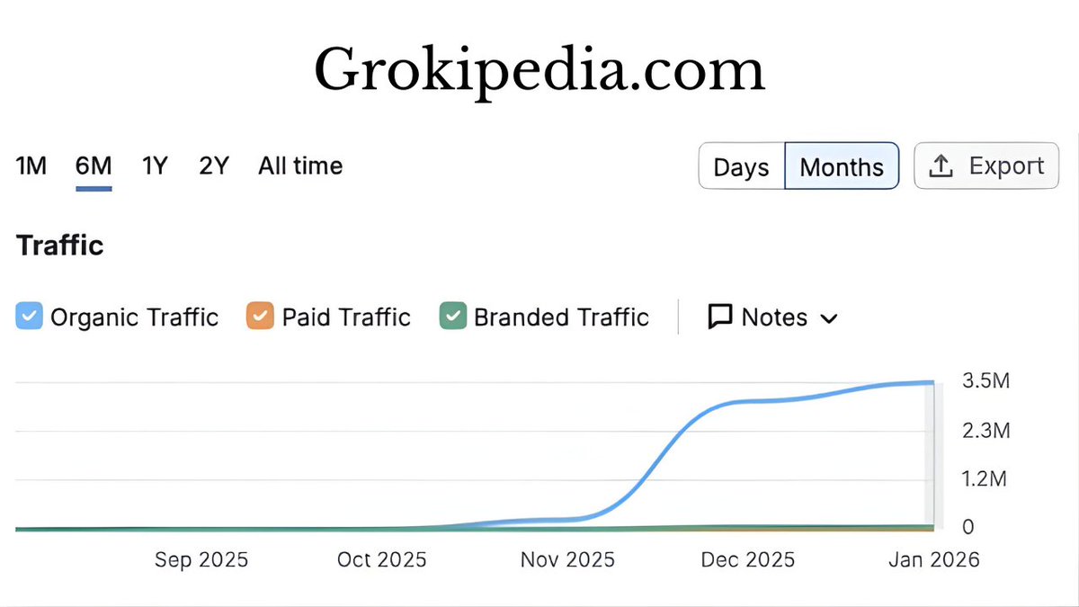 XFreeze's tweet image. Grokipedia traffic is exploding right now

In November, traffic was ~35,000 per day

Right now, traffic has grown to ~3.5 million every day
That’s roughly a 9,900% increase in just 2 months

At this pace, Grokipedia is about to take over Wikipedia and become the biggest…
