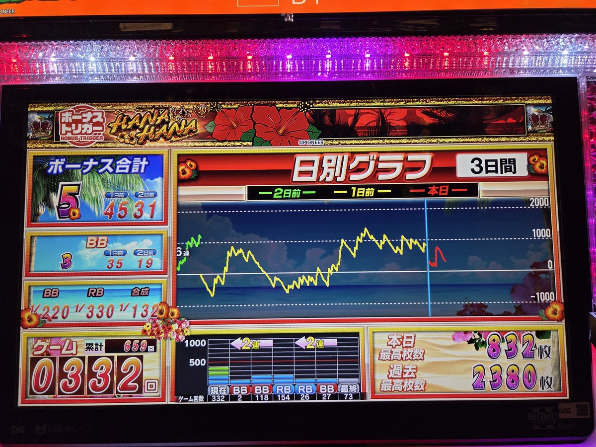 🌺ニューキンＶは🐷3👻2引いてヤメます…なんか打感がつまんなくて🤔  この機種のデータ見てると5号機で一番不人気だった🌺ドリームハナハナを思い出す...しかも設定⑥のないやつ 設定V＝設定⑤ですからね‼️  華打ちの皆さん✨️こんなん打ってて楽しいですか⁉️ 例えるなら ...