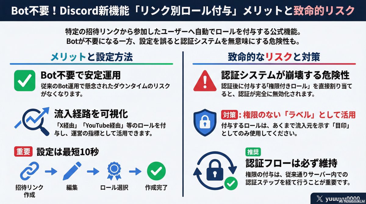 昨日投稿した、Discordの新機能「リンク別ロール付与」が神だけど、設定ミスると正直危ないです。 招待リンクごとにロールが勝手に付くからBot不要で便利すぎる反面、認証システムを入れてるサーバーは「地雷」を踏む可能性大。  結局どう設定するのが正解か、1枚の図解に ...