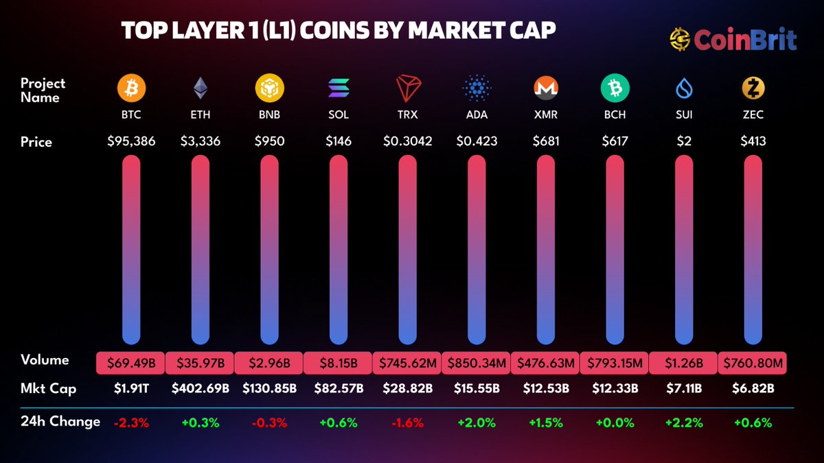 Top #layer1 by Market Cap 📊 $BTC leads the pack with a $1.91T market cap,  followed by $ETH, $BNB, and $SOL. Other major L1s making the list include  $TRX, $ADA, $XMR, $BCH, $
