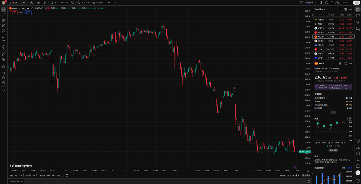Value_1Pro's tweet image. 俺は少し持ってるけど、もう胃がキリキリするレベル。お前らはどう？ここでナンピン入れる？一旦全部売って逃げる？それとも淡々と待つ？本気で意見聞きたいわ