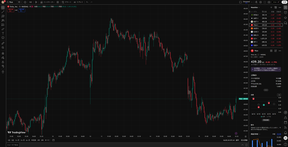Asset_Flow's tweet image. イーロンのロボットタクシーとか新展開期待はあるけど、EV販売減速＋中国勢の猛追で市場が「もうピーク？」って冷めてきてるムードが拭えないな。