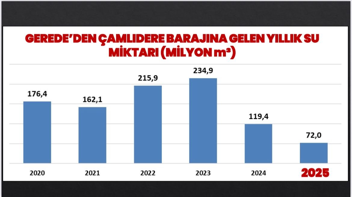 Şeffaflık gereği, 2025 yılı itibarıyla Gerede’den Çamlıdere Barajı’na aktarılan toplam su miktarını kamuoyuyla paylaşıyoruz.