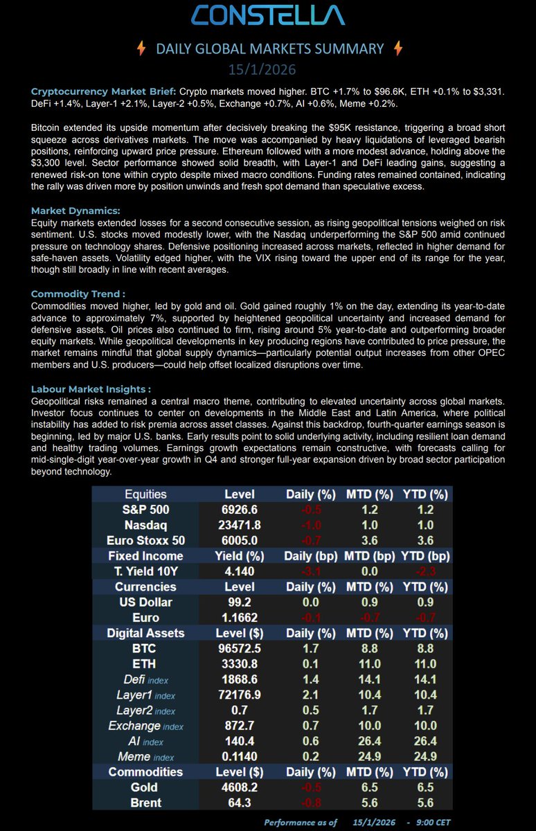 📊 Market Update – 15 Jan 26
#BTC +1.7% $96.6K | #ETH +0.1% $3.33K | DeFi +1.4% | L1 +2.1% | L2 +0.5% | Exch +0.7% | AI +0.6% | Meme +0.2%
💵 S&amp;P −0.5% | Nasdaq −1.0% | 10Y 4.14% | Gold $4,608 | Brent $64.3
📢 BTC above $95K triggered short liquidations.