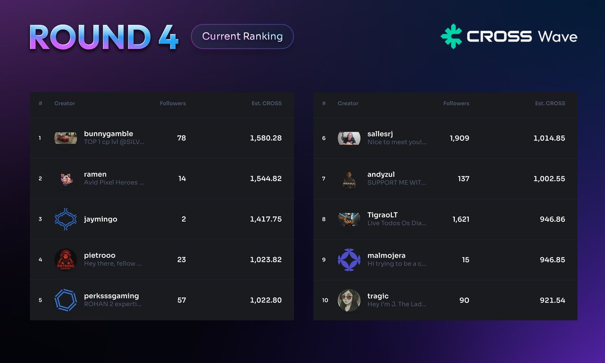 crosswave_xyz's tweet image. CROSS Wave Leaderboard — Midway R4 🌊

We’re halfway through R4 and the Wave is going strong!

The influx of #CROSSForge x @Verse_Eight content certainly shook things up for the first couple weeks of 2026.

Creators: Don’t assume your leaderboard spot is safe... With two weeks