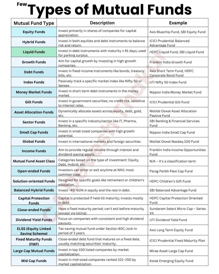 Market_Mind_'s tweet image. Types of Mutual Funds
