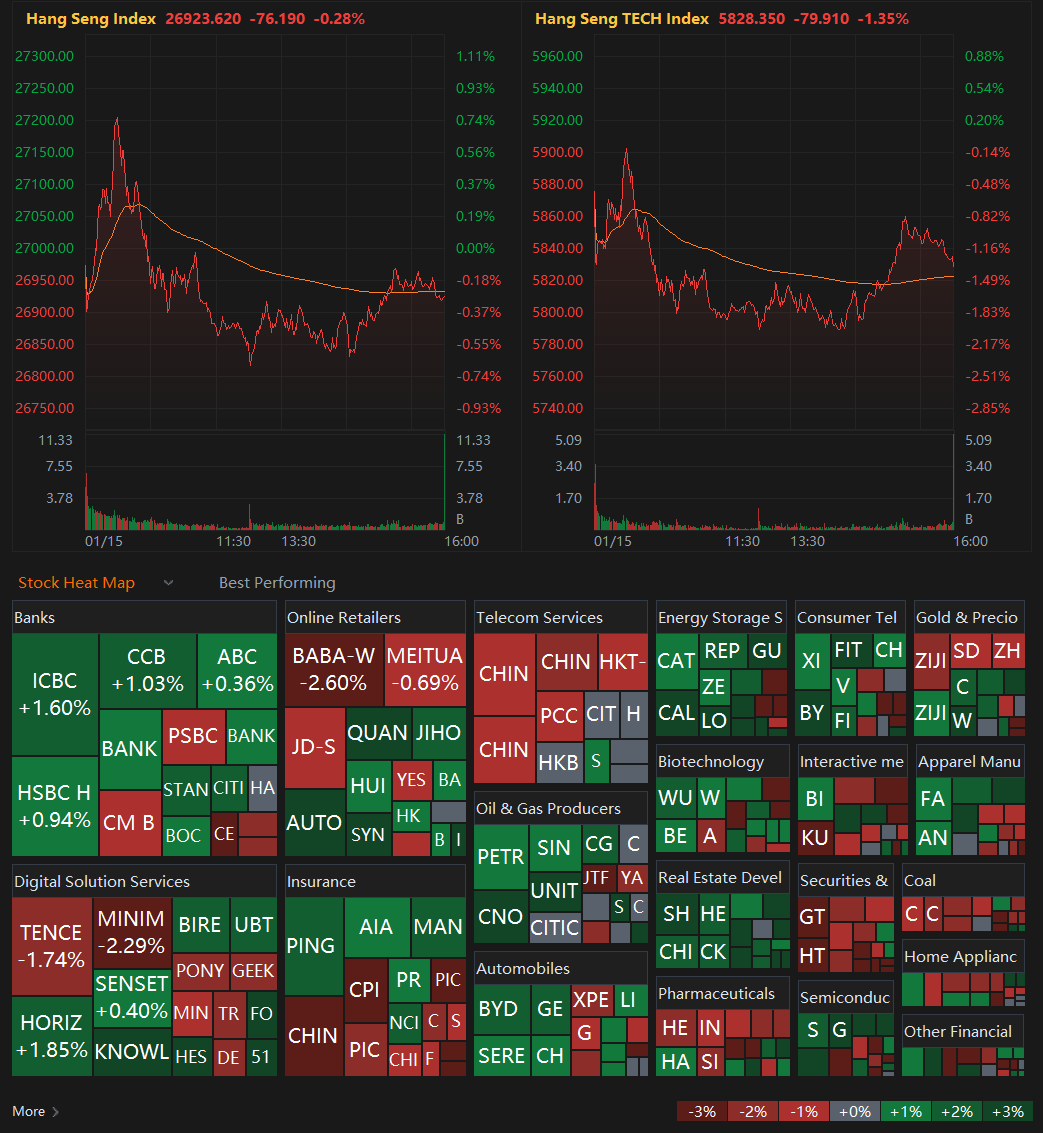 🇭🇰📉AT CLOSE, HANG SENG INDEX DOWN 0.28%, TECH INDEX FALLS 1.35%. #CHINA  $SHCOMP $SSEC $ASHR $HSI $KWEB $FXI $HXC $DRAG $YINN $YANG #StockMarket  https://t.co/wUZW9mY4YK