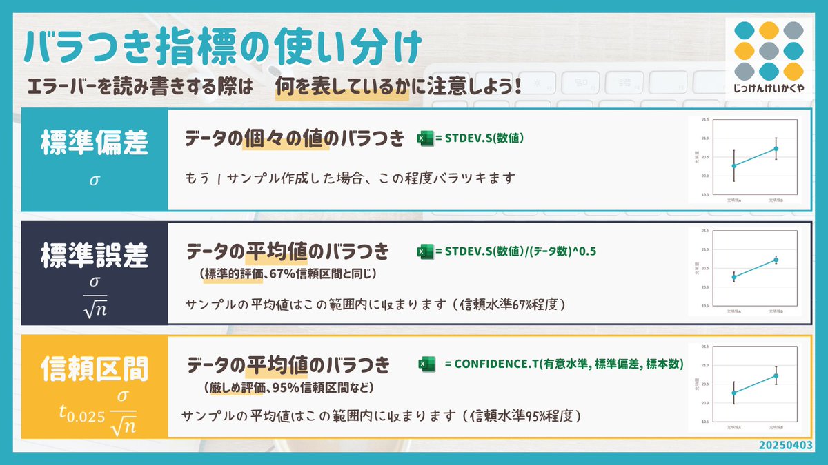 データ分析で失敗しない！エラーバーの使い分け】 エラーバーをなんとなく使っていませんか？ 実は「標準偏差、標準誤差、信頼区間」の3種類があります。グラフを書く時だけでなく、読む時も要注意！  それぞれの違いを押さえ、しっかり使い分けましょう。 Excel関数も画像 ...