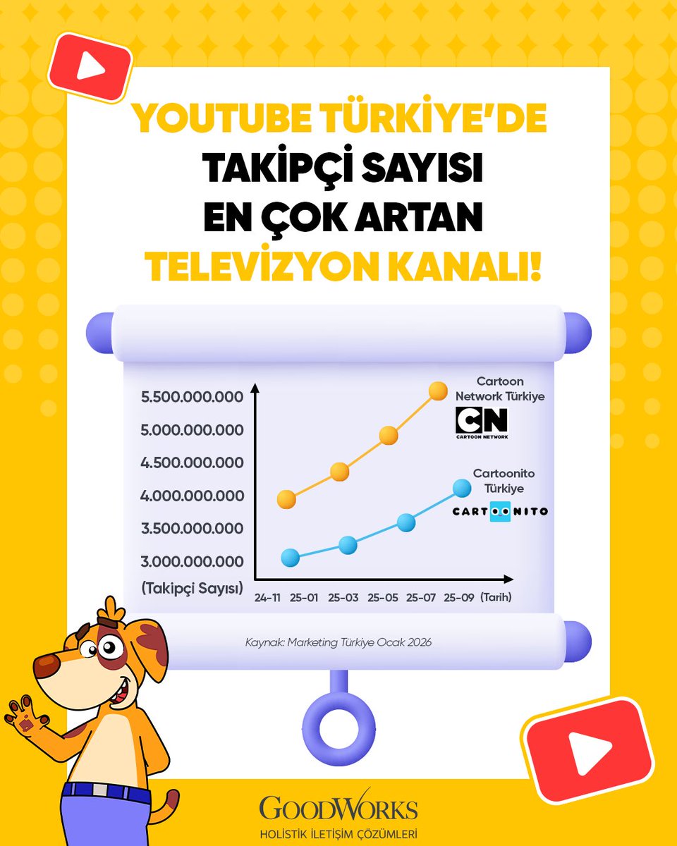 prgoodworks's tweet photo. Evet evet bu rakamlar gerçek! 🤩

Bu süreçte bizi izleyen, takip eden ve bu yolculuğa eşlik eden herkese teşekkür ederiz.💛

#GoodWorks #GoodWorksYaptı #cartoonnetworkturkiye #cartoonitoturkiye https://t.co/eUEQXZuN8z