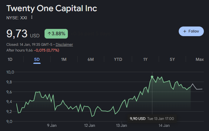 ByteSideQuest's tweet image. $XXI has lagged behind Bitcoin's performance over the last couple of days. I expect it to act like this until some news comes out on the business lines.

At $9.73 per share and Bitcoin at $96k, the mNAV is 0.89. Basically buying Bitcoin at $85k if you were to buy the shares…