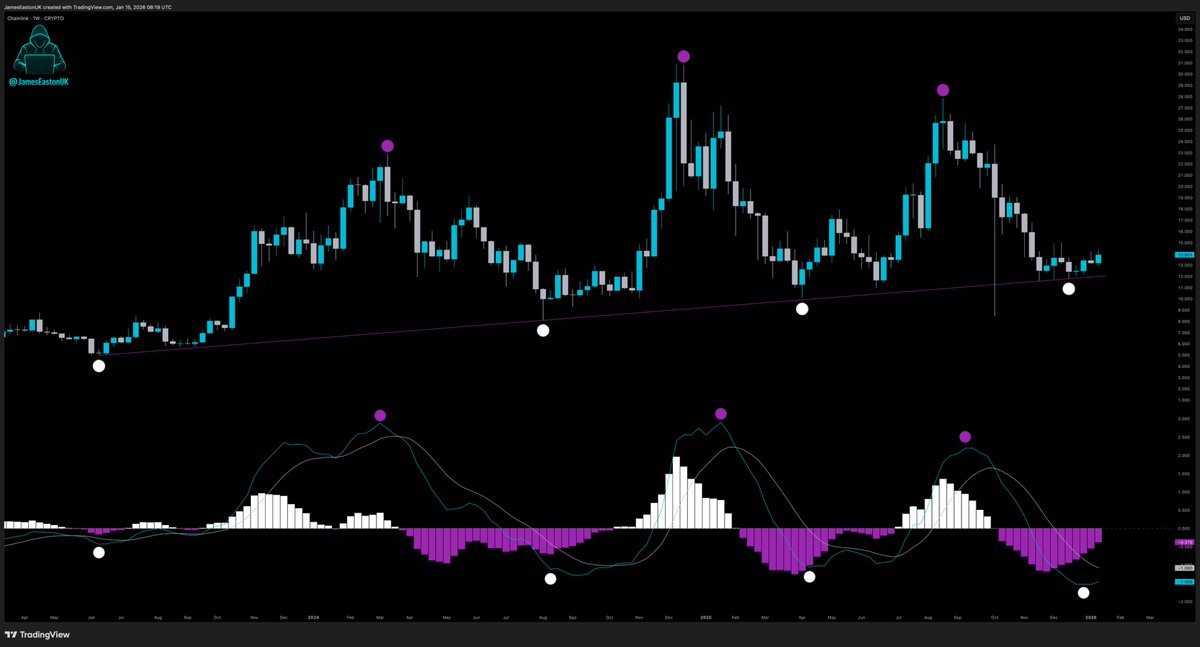 JamesEastonUK's tweet photo. $LINK 🔗

- MACD bottomed &amp; showing signs of life
- Trendline holding
- Severely undervalued

Gas it. https://t.co/zPXIgOfFcf