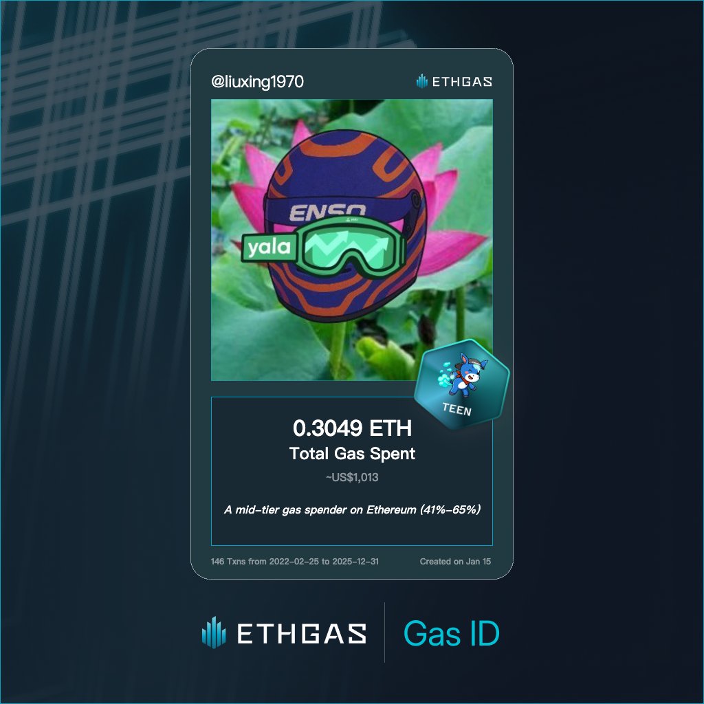 Just unlocked my Gas ID via ETHGas 🪪

I'm a Teen Jack with 0.3049 ETH spent on gas since Beacon Chain - now fueling my climb to the Gasless Future and earned 120 Beans already. 

Reveal yours at ethgas.com/community/gas-…