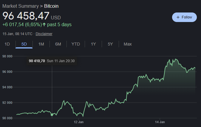 ByteSideQuest's tweet image. $XXI has lagged behind Bitcoin's performance over the last couple of days. I expect it to act like this until some news comes out on the business lines.

At $9.73 per share and Bitcoin at $96k, the mNAV is 0.89. Basically buying Bitcoin at $85k if you were to buy the shares…