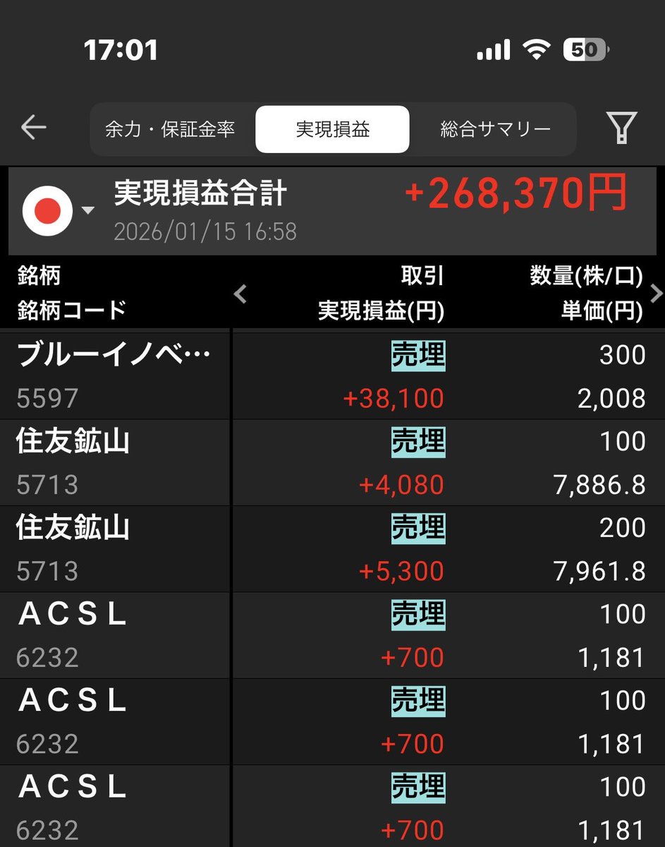 大引けお疲れ様でした 後場はドローン関連銘柄でトレードしました 前場のように上昇する銘柄が後場は少なくなったので後場は少しだけのトレードで終わりにしました  調整が入った日でしたが強さは続いているように思えました お疲れ様でした🍀