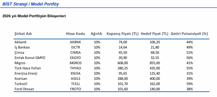 traderiss's tweet photo. BİST Strateji / Model Portföy #akbnk #ısctr #cımsa #ekgyo #thyao #enjsa #asels #trcell #froto @halkyatirim 15.01.2026