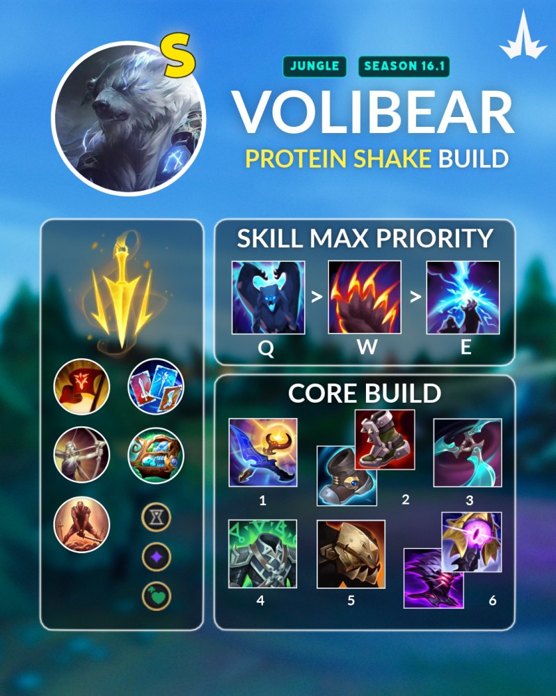 perryjglol's tweet image. VOLIBEAR IS BACK AND BETTER! S16 IS AMAZING 

Dusk is an insanely packed item with good stats and a good active. It helps stacks your Lethal Tempo quicker and is insane DMG.

Always defensive boots since we are indexing into Navori second.

Navori is CRUCIAL on this build and is…