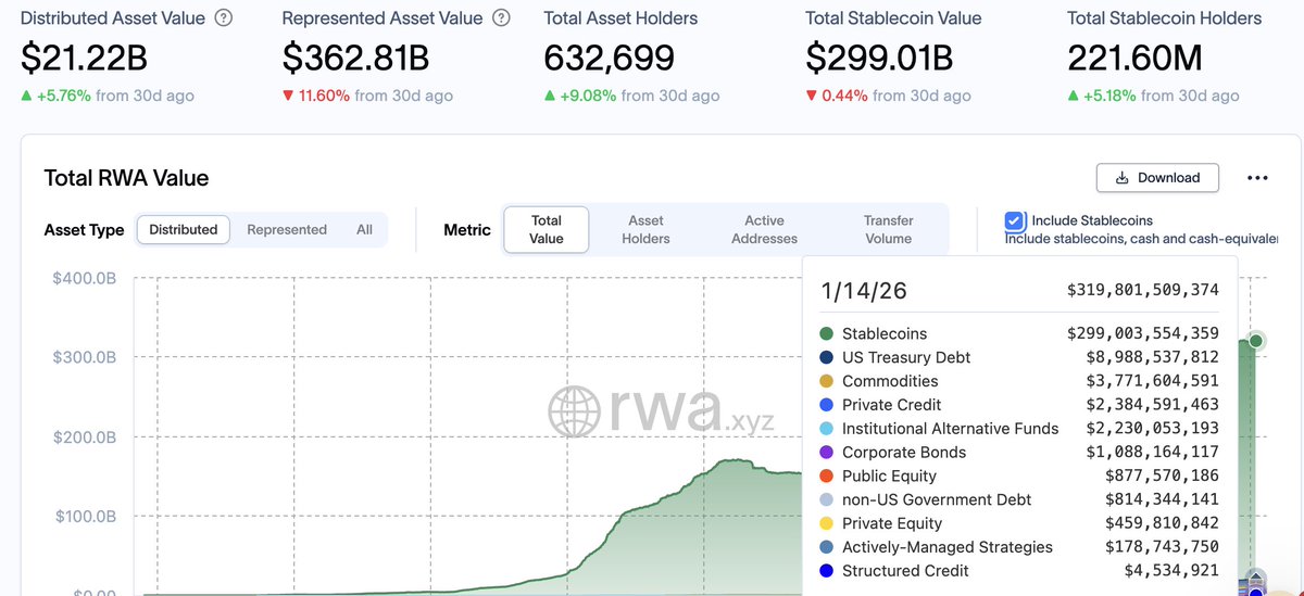 CashFlowRN's tweet image. Only 632,699 asset holders have moved on chain. What happens when millions of Americans decide to move their assets on chain? Still doubting Bitcoin? $btc $gme