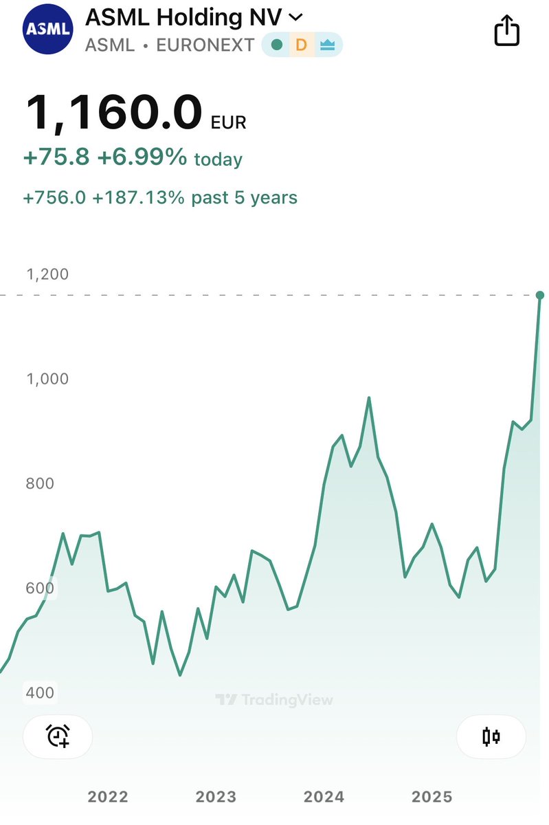 StockLens_'s tweet image. $ASML 

Encore +6% de matin 🟢🟢 

Vous pensez qu’elle peut aller jusqu’à où ?