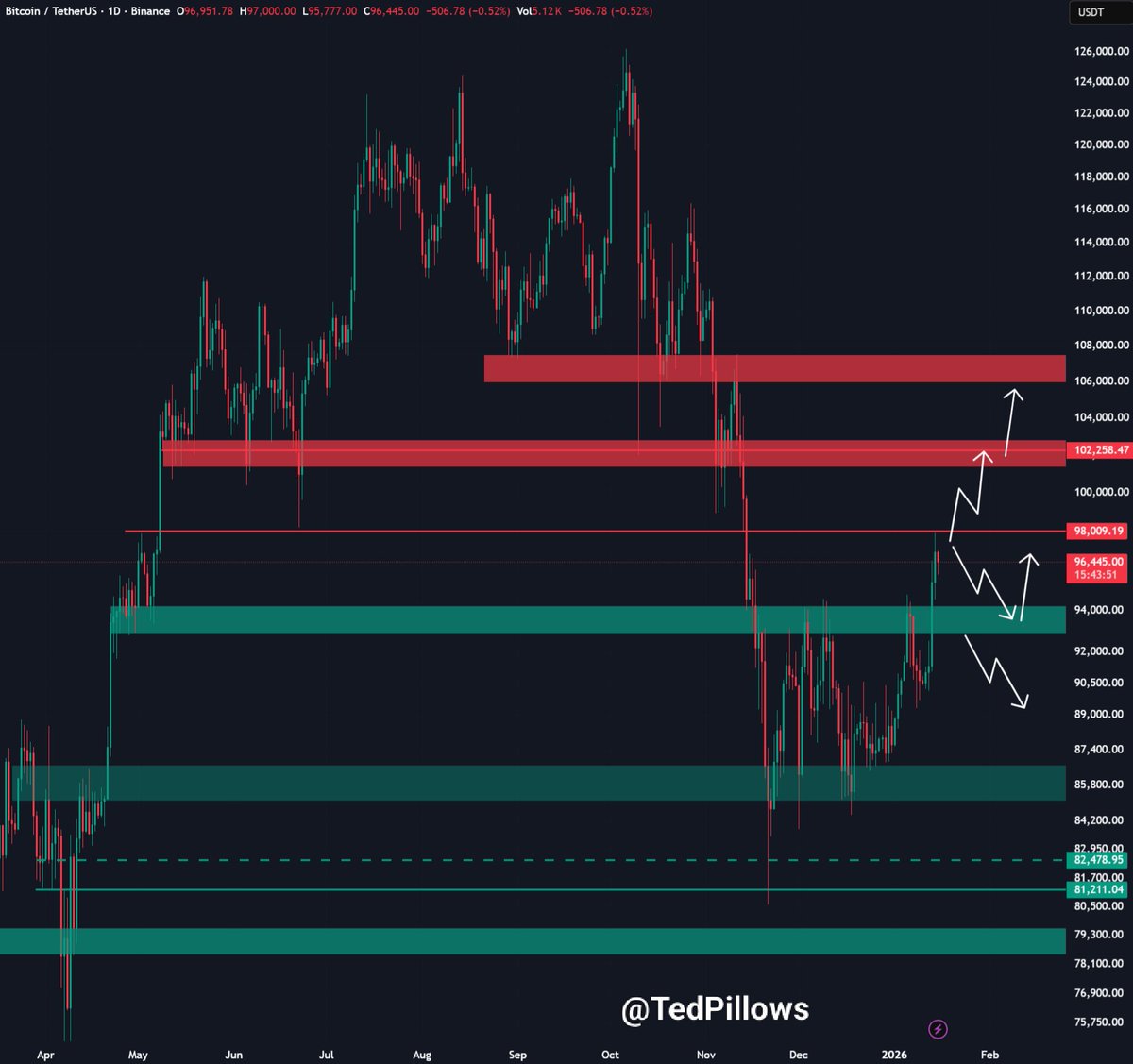 $BTC has now fully reclaimed the $95,000 zone.

The next crucial level is $97,500 which is the 50W EMA level.

A breakout and close above this level will pump Bitcoin towards the $102,000-$103,000 level.