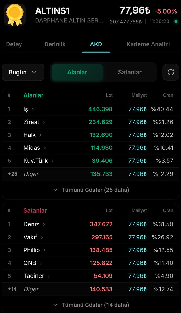 #ALTINS1 anlık alan satan derinlik ben içerdeyim yukardan zararım çok eğer değerinin altına inerse darphane zarara girer biz deil