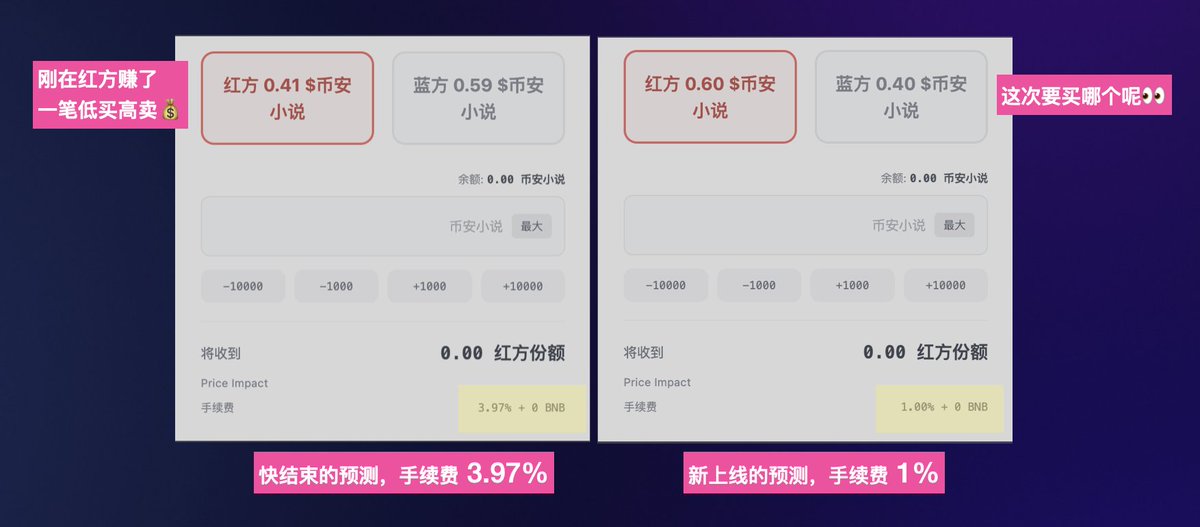 【带你看当前赔率 7】#币安小说 <a href="/TagAIDAO/">TagAI</a>
💰 结论：早买费率低，晚买搏一搏

才发现手续费差异这么大，刚上线的预测是 1% vs 快到期的预测是 3.97% 😅

如果要预测就早点买，周期长还能做低买高卖
但也有压轴玩家，每次都是收尾来把大的

你是哪种？🎁 回复推文有 $币安小说 打赏