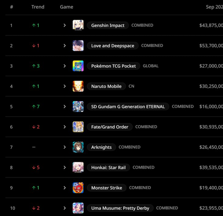 umm_daa's tweet image. 이게 씹덕겜 매출 현실인데 여성향이 돈이안된다는건 누구아가리에서 나온소리인지