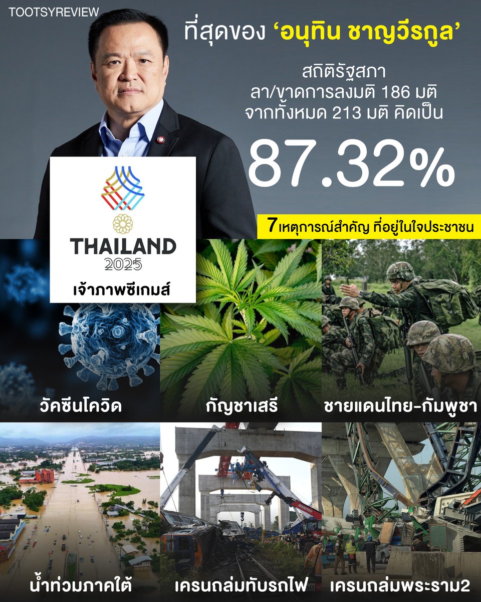 tootsyreview's tweet photo. ร่วมส่งกำลังใจให้คุณอนุทิน #เลือกตั้ง69

ขอคนไทยร่วมส่งกำลังใจให้นายก #อนุทิน กับทุกๆเหตุการณ์วิกฤติของประเทศ เรารู้ว่าท่านต้องทำงานอย่างหนัก และพยายามที่จะแก้ไขทุกปัญหาให้ผ่านพ้นไปได้ด้วยดีที่สุด

จะว่าไป ประเทศไทยมีเหตุการณ์สำคัญมากมาย ที่เกิดขึ้นในยุคสมัยที่คุณอนุทินทำงานเป็นรัฐบาล จนก้าวเข้าสู่ตำแหน่งผู้นำประเทศ ผ่านวิกฤติหนักๆทั้งนั้นเลยครับ เจอศึกหนักตลอดช่วงการทำงานแบบไม่ได้พักเลยครับ

ใครจดจำเรื่องราวผลงานไหนของคุณอนุทินได้บ้าง? หวังว่าจะเป็นความทรงจำที่ดีของคุณครับ มาแชร์ประสบการณ์และความรู้สึกของคุณกันได้ เพื่อแบ่งปันแลกเปลี่ยนกันถึงความเป็นที่สุดนี้ร่วมกันนะครับ

เอาจริงๆ ถ้า #อนุทินชาญวีกูล ชนะเลือกตั้ง 2569 นี้ ก็ชี้วัดรสนิยมคนในชาติ ว่าต้องการประชาชนต้องการมีผู้นำแบบใด?

- วัคซีนโควิด
- กัญชาเสรี
- น้ำท่วมใหญ่ภาคใต้
- เหตุการณ์ไม่สงบ #ชายแดนไทยกัมพูชา 
- เจ้าภาพซีเกมส์
- #เครนถล่ม 2 วันติดต่อกัน

การเลือกตั้งครั้งนี้ สะท้อนถึง การไปให้สุดของความรักชาติของคนไทยเลยครับ

หวังว่า การเข้าคูหา #เลือกตั้ง2569 คนไทยจะเลือกให้ดีที่สุด เพื่ออนาคตของคุณ และลูกหลานที่คุณรักนะครับ

มาร่วมส่งกำลังใจให้คุณอนุทิน ผ่านวิกฤติต่างๆไปสู่วันเลือกตั้งที่สดใส ไปด้วยกันได้ใน comment ขอกำลังใจจากคนไทยทุกคนด้วยนะครับ ❤

#ตุ๊ดส์review

======

FACEBOOK POST :
https://t.co/gcRrqdvrb7

======

ฝากช่องทางต่างๆของบอย ตุ๊ดส์review :
https://t.co/04tJb8zcas
https://t.co/C7HFAS0Gby
https://t.co/qfcSflewGd
https://t.co/VTDOnL69tr
https://t.co/ic0gyGSKnI
https://t.co/Nj7VfQMcT4
https://t.co/vJ6PcERUHa