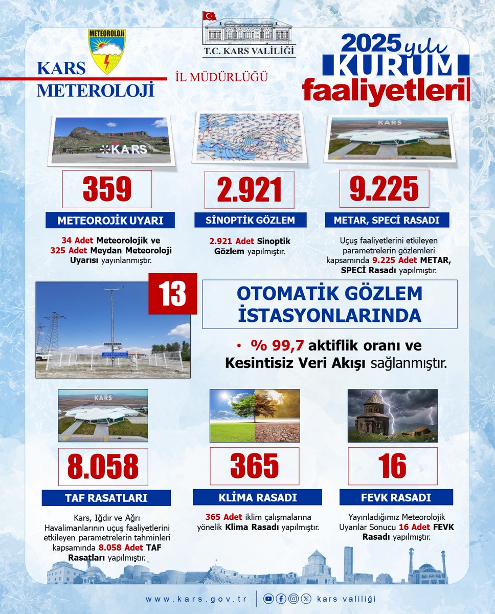 📍#GaziKars 

✅Karayolları 18. Bölge Müdürlüğü
✅Gençlik ve Spor İl Müdürlüğü
✅Afet ve Acil Durum (AFAD) İl Müdürlüğü 
✅Meteoroloji İl Müdürlüğü

2025 Yılı Faaliyetleri

<a href="/ziyapolat73/">Ziya POLAT</a>