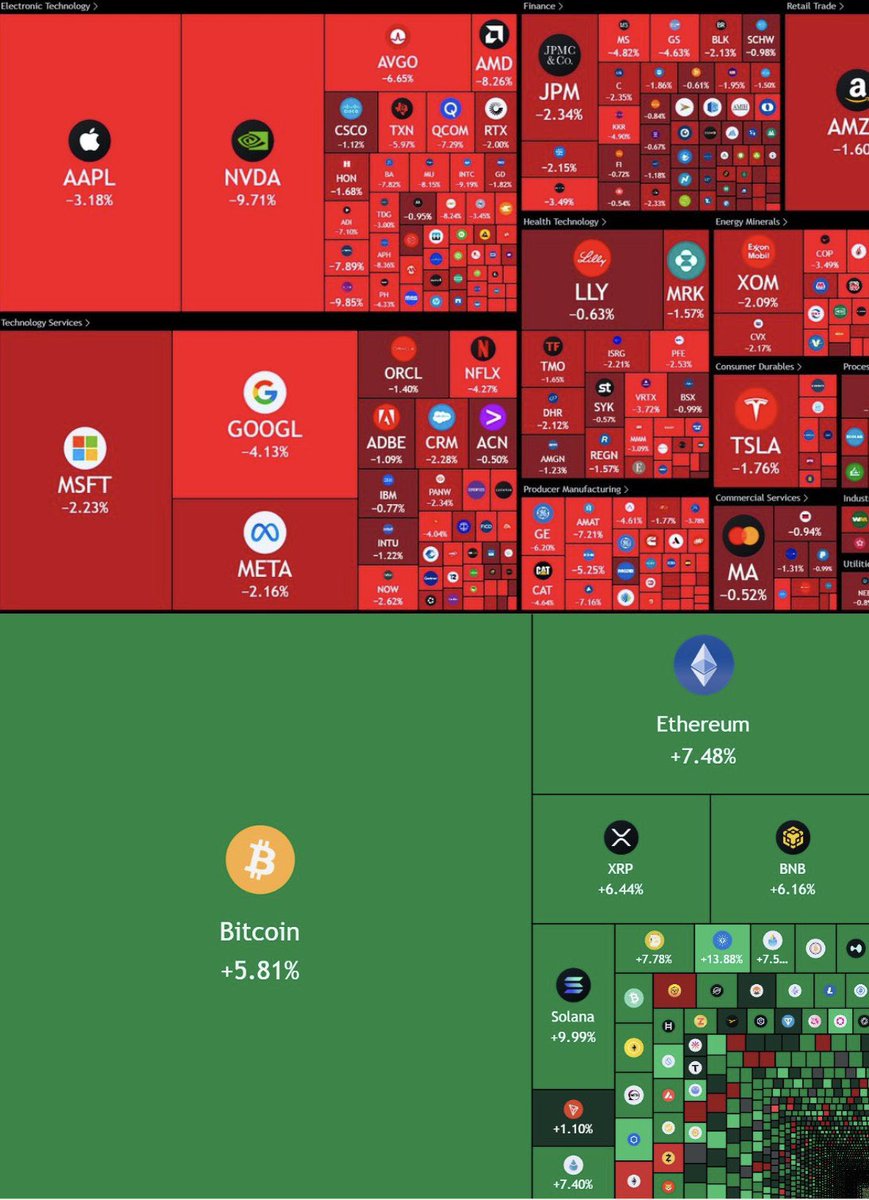 🚨The money rotation from other assets to crypto has officially started  this week. $700B wiped out from U.S. stocks: - S&P 500: −1.60% - Nasdaq:  −2.38% - Dow Jones: −1.67% Metals pulled