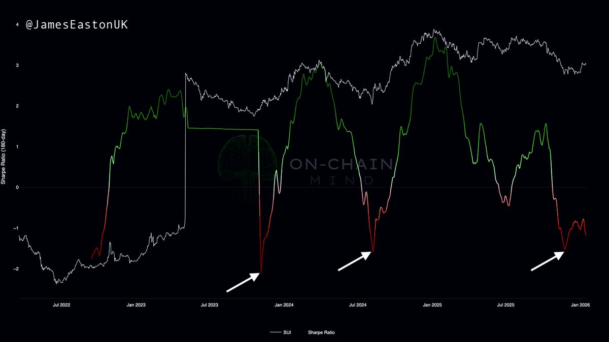 $SUI 💧

Sharpe Ratio is at levels that have historically preceded God Tier runs.

$10.