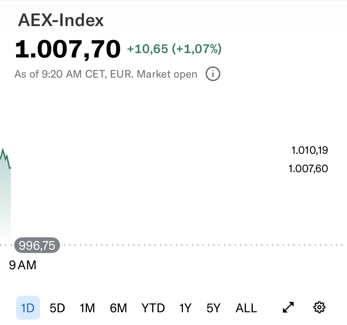 Daar zul je m hebben! De magische grens van de 1000 punten doorbroken bij de AEX opening