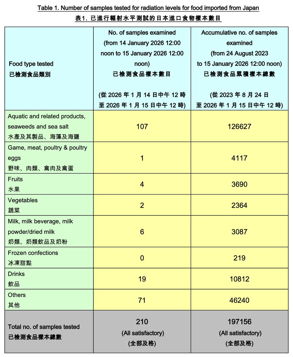 kjoules's tweet image. Hong Kong SUSHI* Report, Jan 15 2026
 
~~~ ALL satisfactory!! ~~~
 
Jan 14-15: 210 samples examined (of which 107 are aquatic products, seaweed, sea salt)
 
Totals since Aug 24 2023:
197,156 samples (126,627 aquatic)
 
* Scanning Unusual Sources for Harmful Irradiation