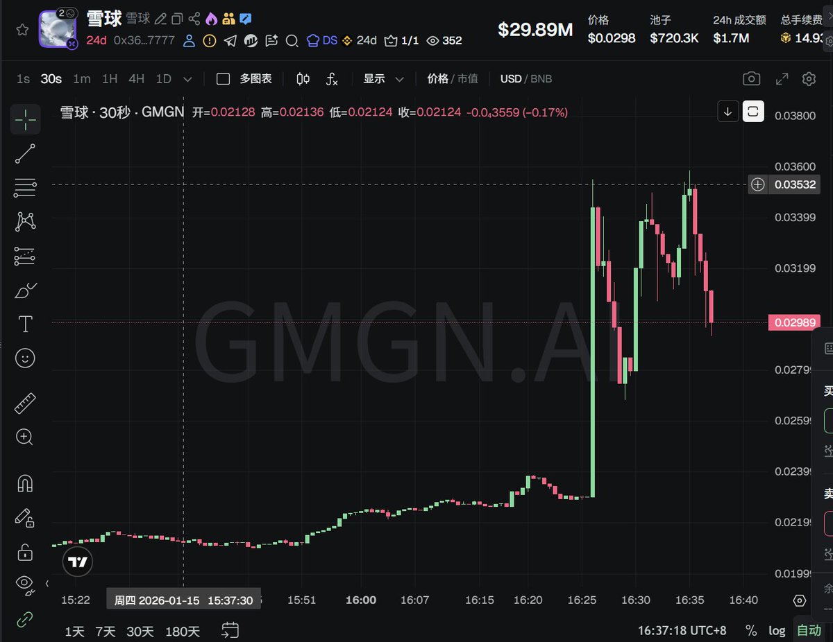 人生K 线也上线币安Alpha 了！！ $雪球短时上涨60% $人生K线短时上涨200% 币安这段时间接二连三上Alpha， 节奏明显不太一样。  下一个是谁？有没有内幕哥偷偷告诉我一声🤔