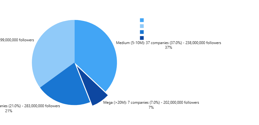 GoDeap_ai's tweet photo. 📊 LinkedIn Top 100 analysis (5 min, zero code):

Found:
🏆 7% mega-brands (>20M)
📉 Inflection at rank 25 (cliff drop)
🏅 #1: 40M, #20: 8M (5X gap in top 20)
📏 Some 5M+ moats, others <500K gaps

Power law = brutal.
Top 10 = different universe.

Tool: https://t.co/tMUnPuRA3G https://t.co/g6umpJ1SP8