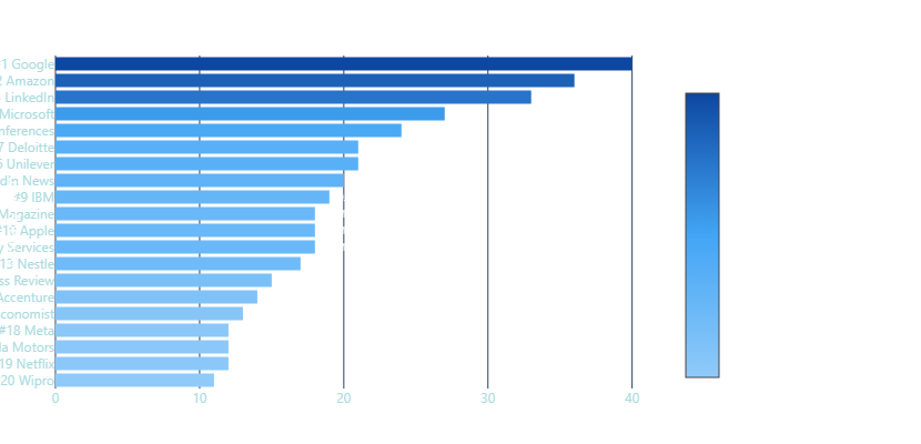 GoDeap_ai's tweet photo. 📊 LinkedIn Top 100 analysis (5 min, zero code):

Found:
🏆 7% mega-brands (>20M)
📉 Inflection at rank 25 (cliff drop)
🏅 #1: 40M, #20: 8M (5X gap in top 20)
📏 Some 5M+ moats, others <500K gaps

Power law = brutal.
Top 10 = different universe.

Tool: https://t.co/tMUnPuRA3G https://t.co/g6umpJ1SP8