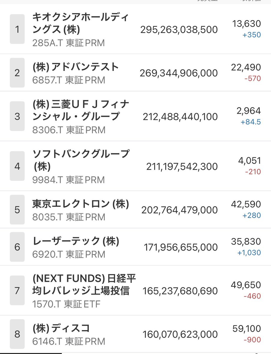 今日もキオクシア最強！ TEL レーザーテック ディスコは午前下げてから ここまで回復したの🙌