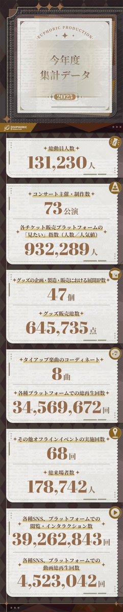 EUPD_official's tweet image. 2025年は、上海・北京・広州など中国の42都市で、皆様とステージの感動を分かち合うことができました。
さらに海を越え、シンガポール、ロサンゼルス、ソウルなど海外7都市へと活動の場を広げ、海外の皆様にも新しいエンターテインメントをお届けすることができました。…