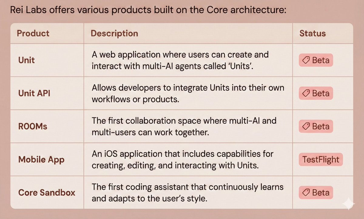 0x_Rorschach's tweet image. This article is written by @0xreitern  and it is a detailed progress report on @rei_labs , presenting what the team has built so far and how their work as an applied AI research lab is evolving.

Below is a TL;DR of Rei Labs: Overview &amp;amp; Outlook, focused on the main points.

Core…