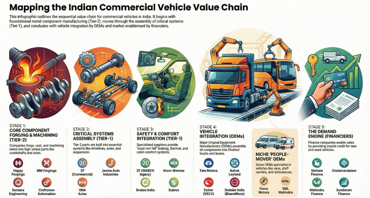 soicfinance's tweet photo. Different players in the Indian Commercial Vehicle Landscape https://t.co/r4nXzFMn1I