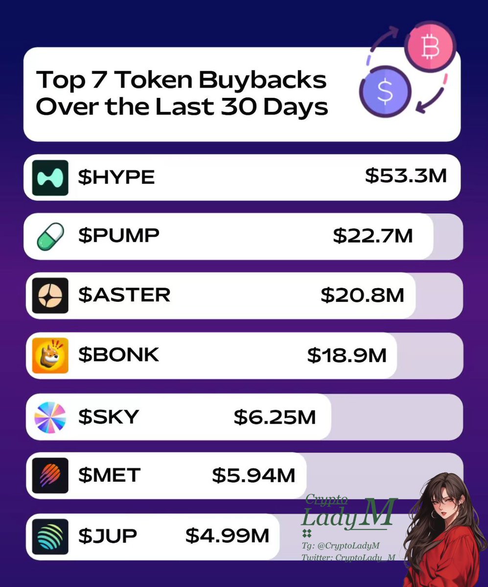 Over the past 30 days, tens of millions of dollars in real cash have been flowing back into the market.

Buybacks are the clearest test of a protocol’s profitability, and these 7 projects are aggressively buying their own tokens:

👑 $HYPE: $53.3M bought back in a single month
🔥