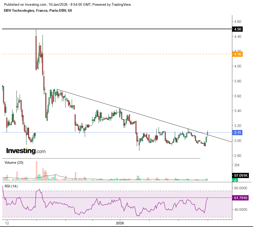LiveToTrade33's tweet photo. $dbv #dbvtechnologies https://t.co/2dM97o17ob