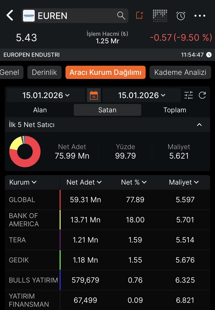 #EUREN bu Global kimin mallarını satıyor zararına ? Sebepsiz düşüyor hisse birde bilanço iyi gelmişti bunda…… düşürün bakalım nereye kadar düşüreceksiniz.