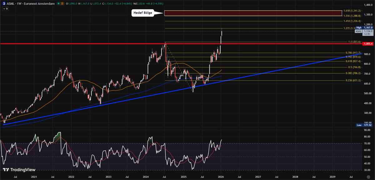 cryptonbora's tweet image. #ASML, bugün gelen TSMC bilançosunun beklentileri aşmasıyla birlikte amsterdam borsasında güne yeni bir rekorla ve %7 civarında yükselişle başladı.

Teknik görünümde haftalık grafik, ana yükselen trend içerisinde yeni rekorlar kırılmasına olanak tanırken, 2024 yılının tepesi 1000…