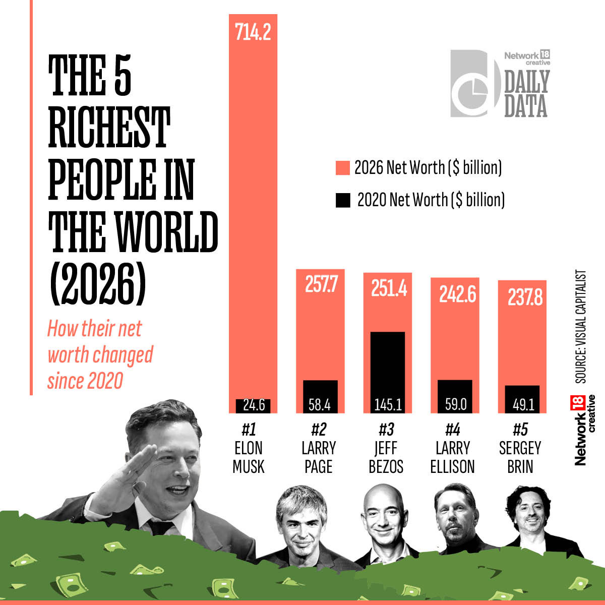 CNBCBajar's tweet image. Daily Data | 2026 માં પાંચ સૌથી ધનિક વ્યક્તિઓ,અને કઈ રીતે 2020થી તેમની નેટવર્થમાં ફેરફાર જોવા મળ્યો.

#RichestPeople #Richest #Networth
