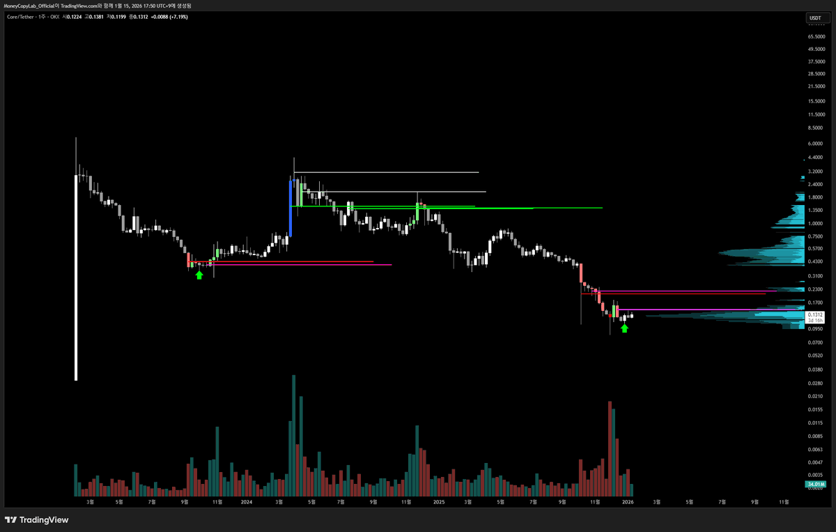 CORE (1W) 최근 저점에서 역대 가장 많은 거랠야이 발생하며 손바뀜이 이루어 진겻으로 보입니다. 과거 2023년 9월-10월  형성된 저점과 비슷한 위치로 보이며, 저점매수 종목으로 적합해 보입니다. CORE는 비트코인을 스테이킹해서 이자 보상을 얻을 수