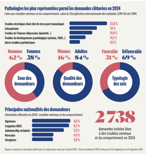 La France est le le seul pays au monde à proposer une prise en charge médicale des étrangers malades psychiatriques assortie d’un titre de séjour.

 fdesouche.com/2026/01/15/la-…
