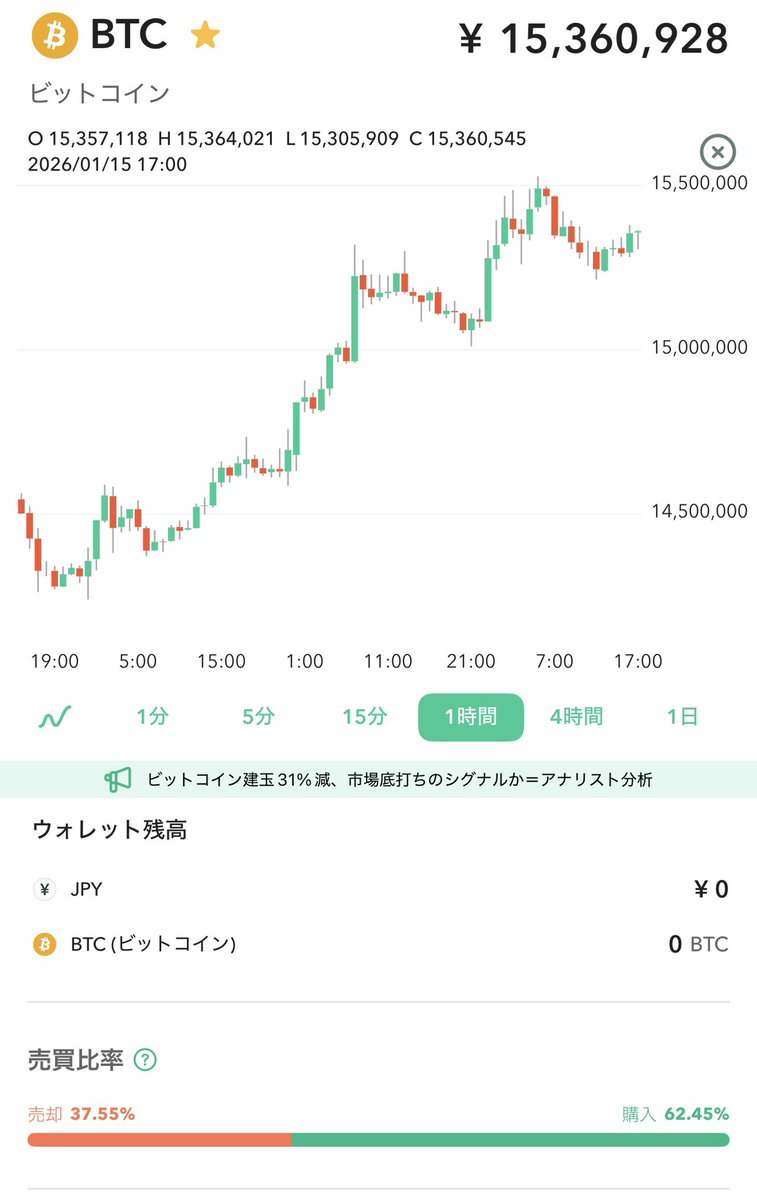 ビットコイン、次の壁は1550万円 50万円単位で壁ができるので分かりやすい 間違いなく1600万円で一旦大きく下げる