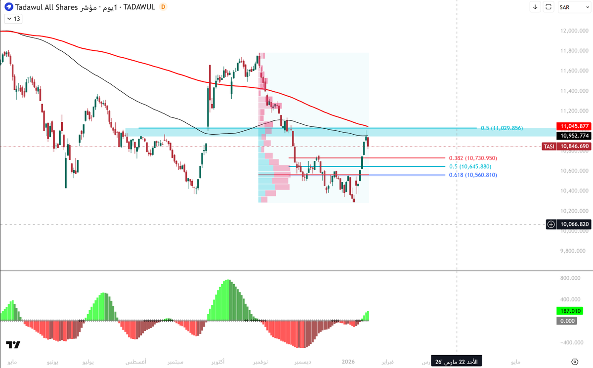 المؤشر العام #تاسي  .. 
بعد الصعود المستمر تقريبا اعطى 718 نقطه 
طبيعي تحصل التهدئه خصوصا وصل لمنطقه مقاومه فيها :

1 - متوسطات 100 + 200 يوم 
2 - مستوى مقاومه 50 % فيبوناتشي 
3 - مستوى 11 الف حاجز نفسي 

استغل التهدئه هذي في التمركز الجديد 
او زياده كمياتك في الاسهم الممتازه