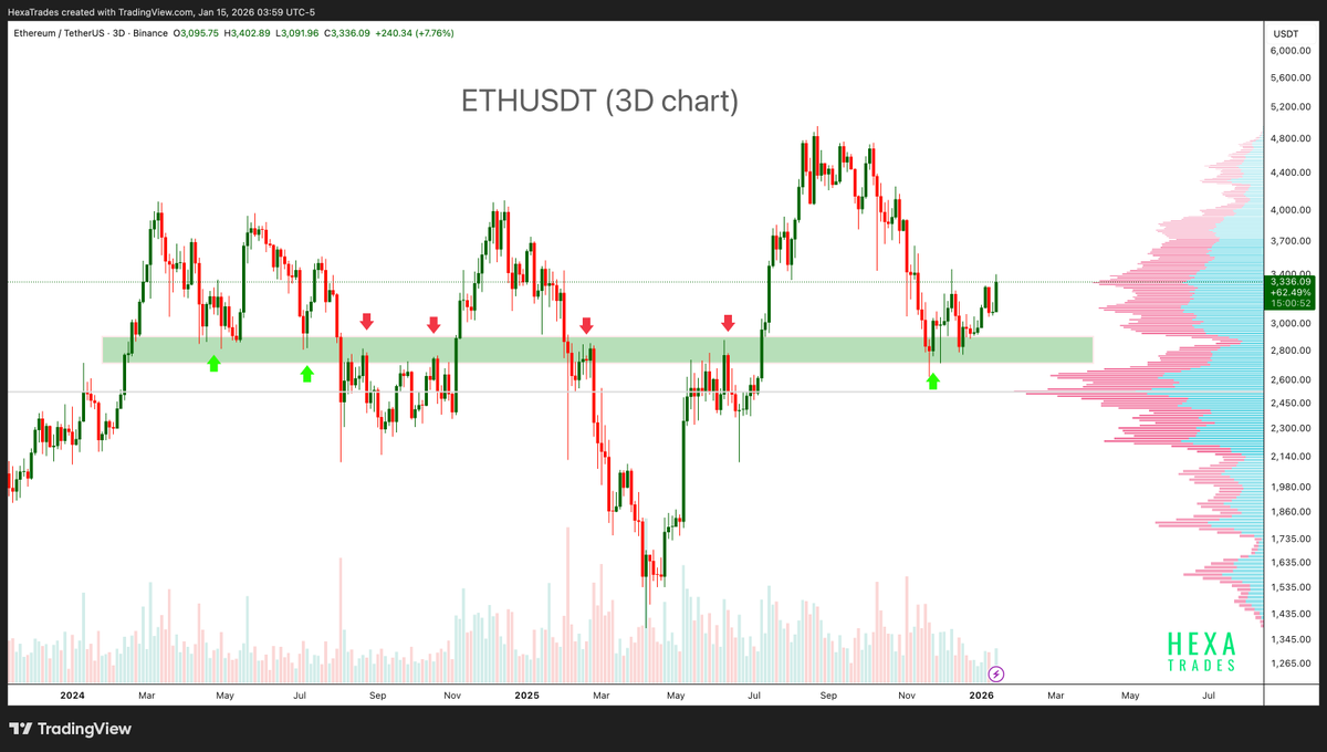 ETH price bouncing from a multi-year strong support zone. #ethereum #ethusdt